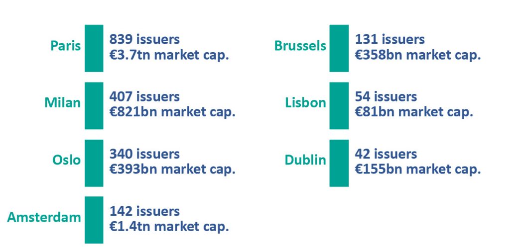 Euronext número de emisores por mercado