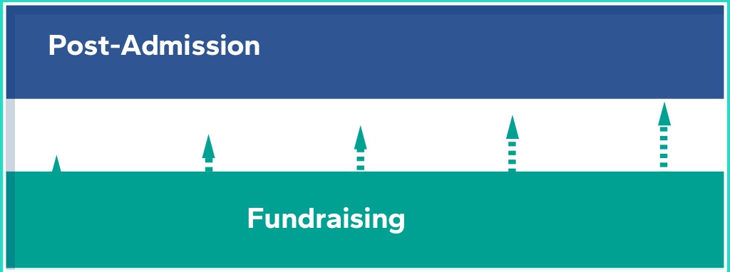 gráfico de obligaciones permanentes fundraising