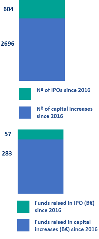 IPOs and capital increases (number and funds raised)